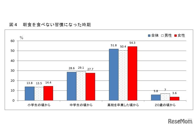 朝食を食べない習慣になった時期