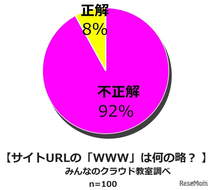 「www」は何の略