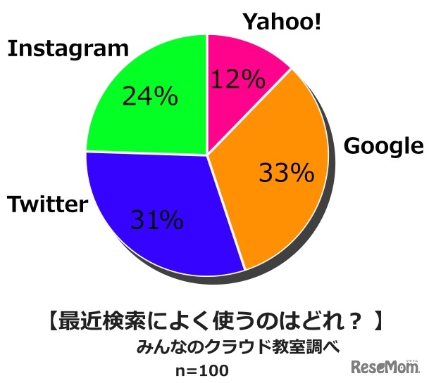 検索によく使うのはどれ？