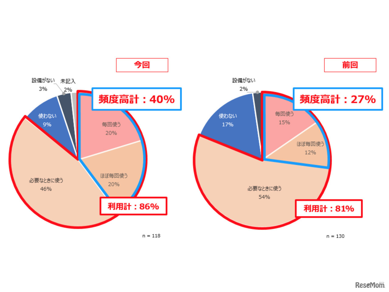 あなたがご自身の担当授業でICT を利用する頻度を教えてください（2015年度／2014年度）