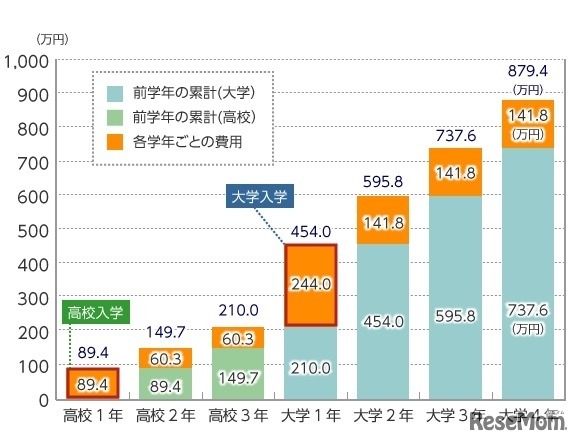 高校から大学にかけて子ども1人あたりにかかる教育費（平成26年度：日本政策金融公庫「教育費負担の実態調査結果」）
