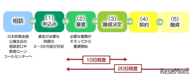 相談から融資までの流れ
