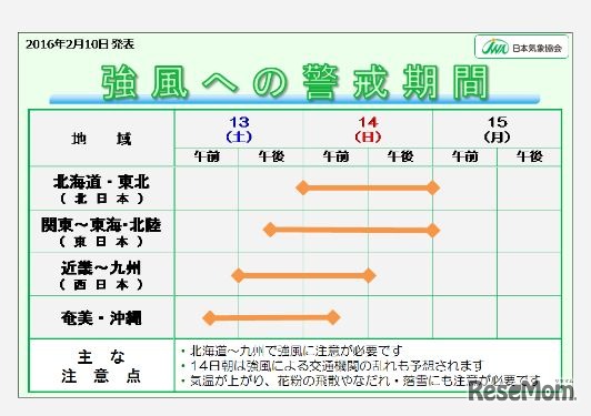 強風への警戒期間