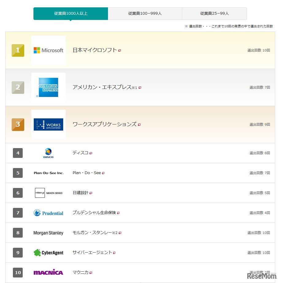働きがいのある会社ランキング（従業員1,000名以上）／Great Place to Work Institute Japan調べ