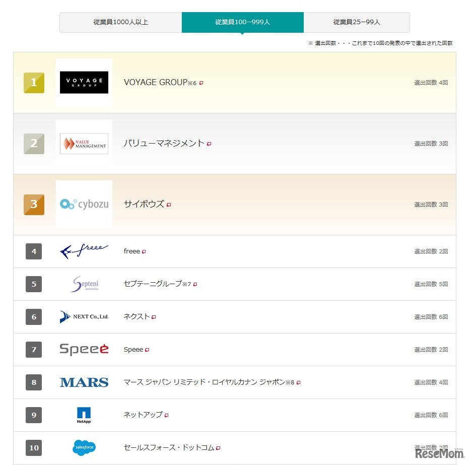 働きがいのある会社ランキング（従業員100～999名）／Great Place to Work Institute Japan調べ