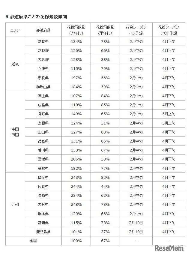 都道府県ごとの花粉飛散傾向（近畿、中国・四国、九州）