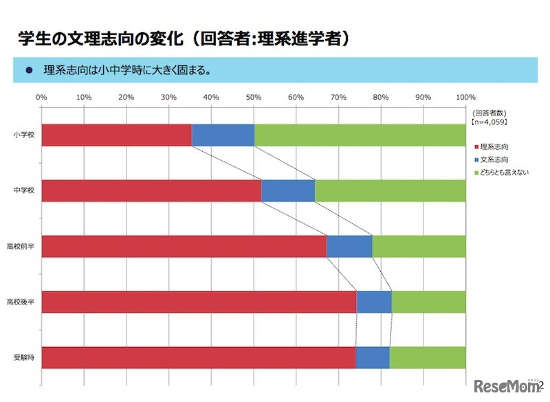学生の文理志向の変化（理系進学者のみ回答）
