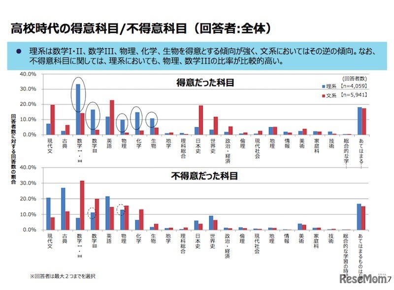 高校時代の得意科目、不得意科目