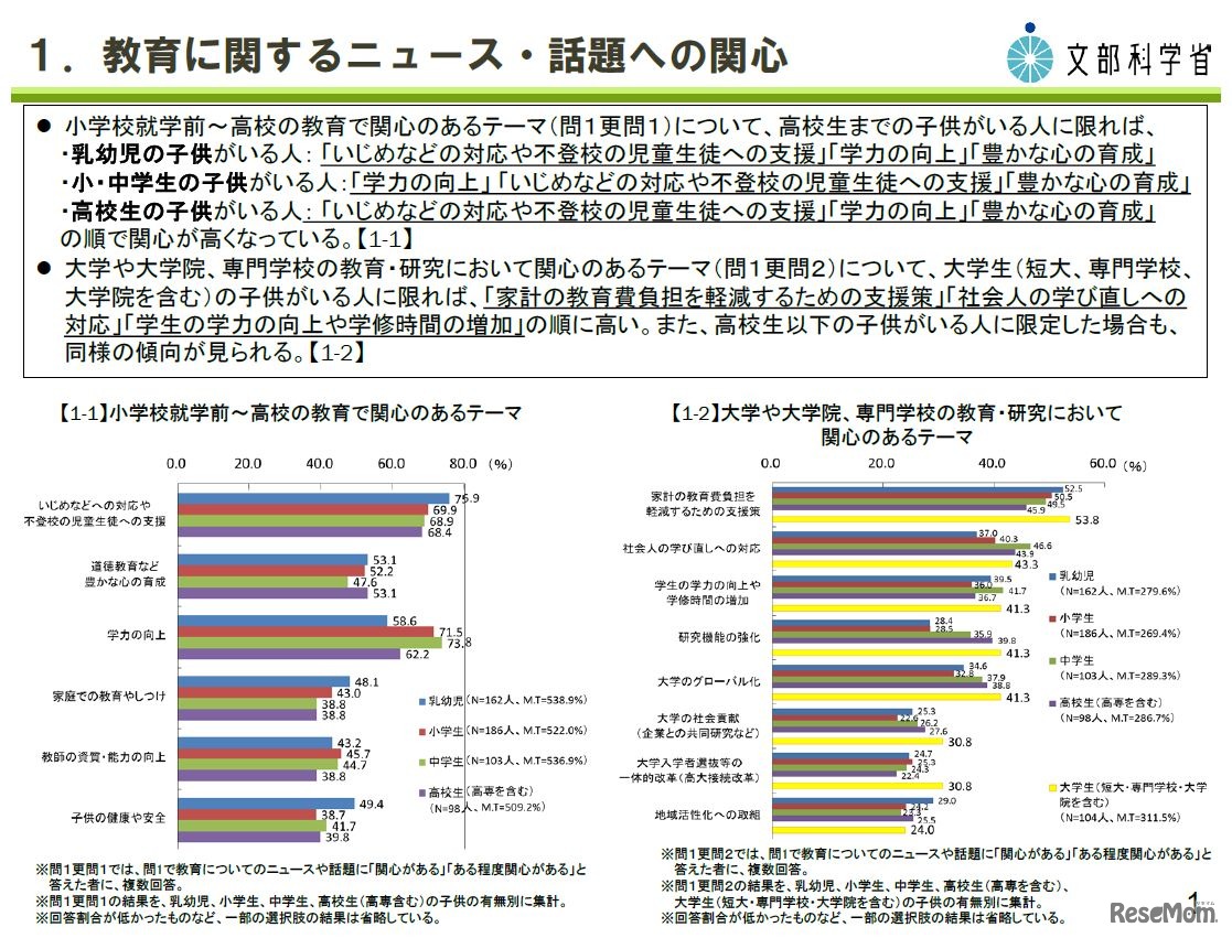 教育に関するニュース・関心　（参考：文部科学省「教育・生涯学習に関する世論調査」補足説明資料　平成28年2月）