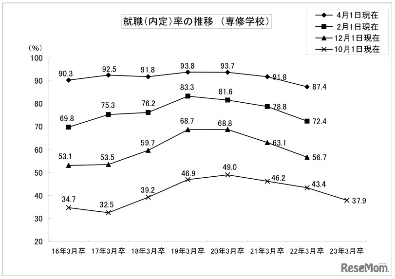 就職内定率の推移（専修学校）