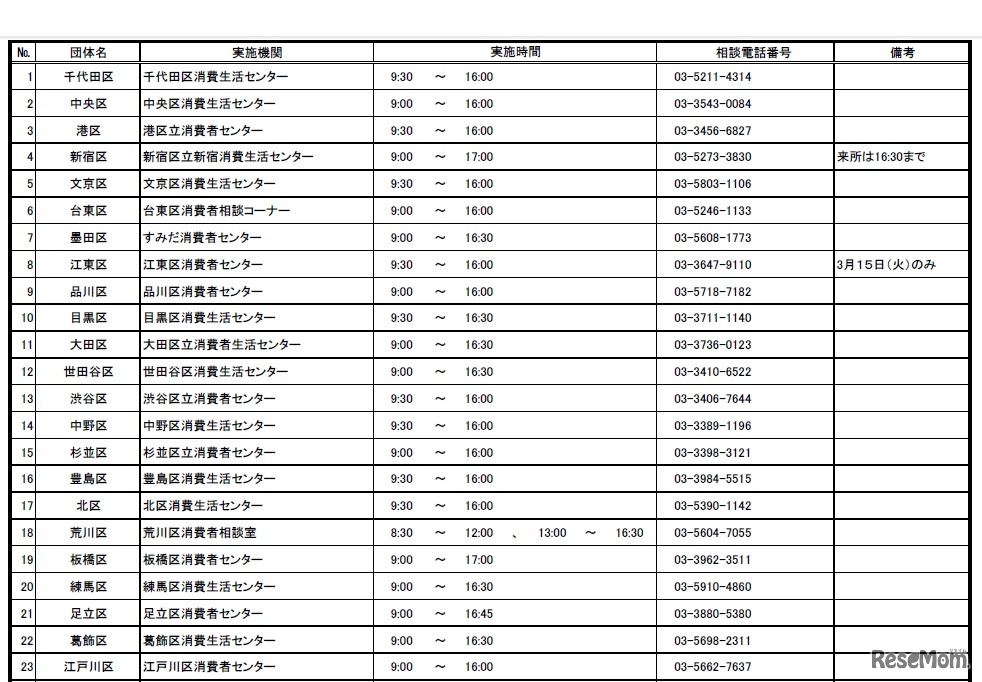 平成27年度 特別相談「若者のトラブル110番」 都内参加区市町（23区）