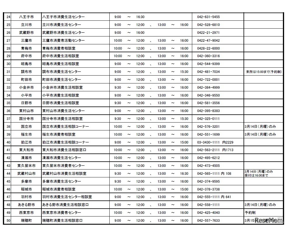 平成27年度 特別相談「若者のトラブル110番」 都内参加区市町（27市町）