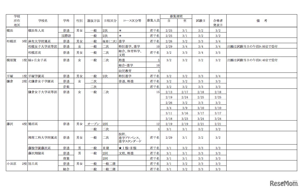 神奈川県 平成28年度 私立高等学校生徒2次募集要項（相模原・鎌倉・藤沢など）