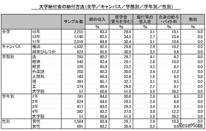 大学納付金の納付方法