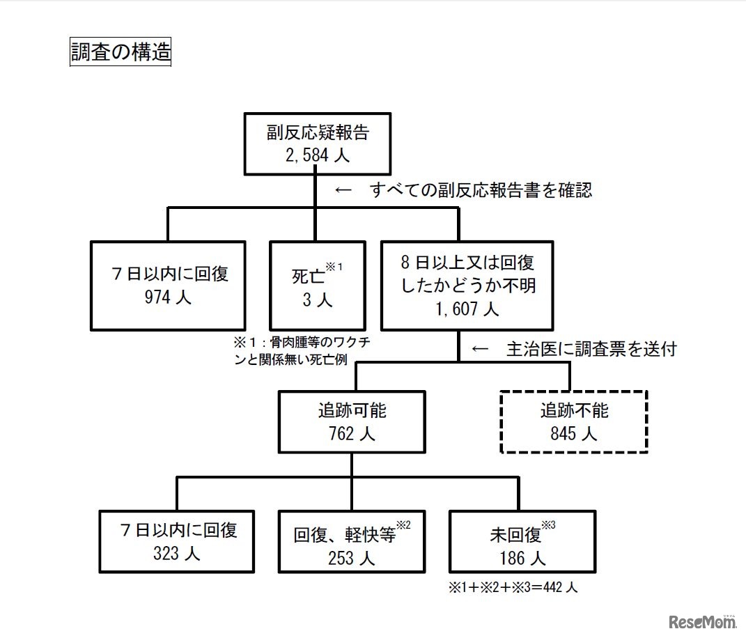 副反応追跡調査の構造
