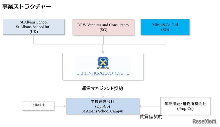事業ストラクチャー