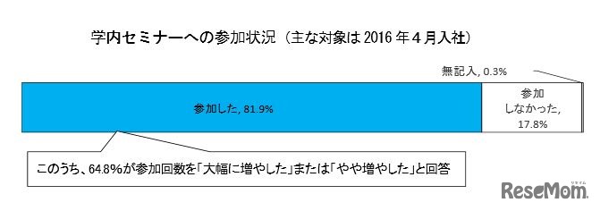 学内セミナーへの参加状況