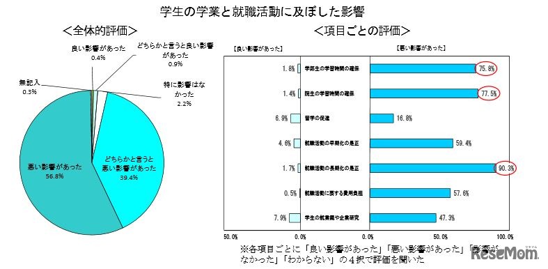 学生の学業と就職活動に及ぼした影響