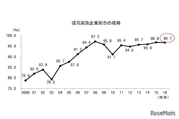採用実施企業割合の推移