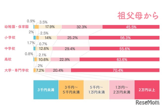 祖父母からいくらの入学祝いをもらったか？