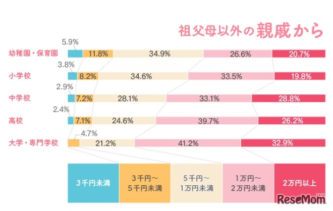 祖父母以外の親戚からいくらの入学祝いをもらったか？