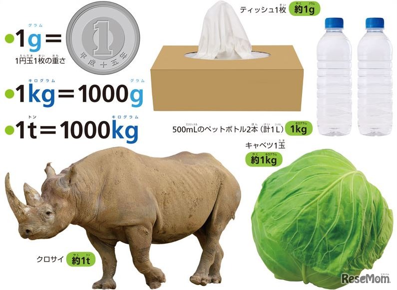 具体的な例でわかりやすくまとめている「いろいろな単位」