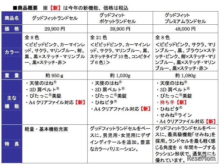 グッドフィットランドセル仕様