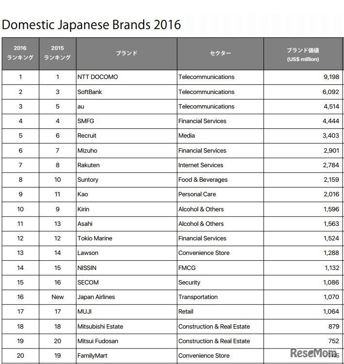 ドメスティック日本ブランドランキング（一部）