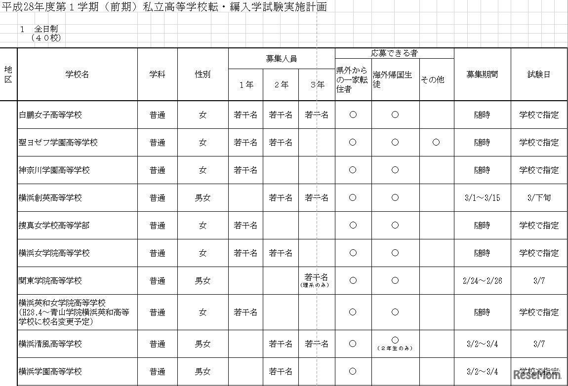 実施計画（全日制・横浜地区の高校・一部）