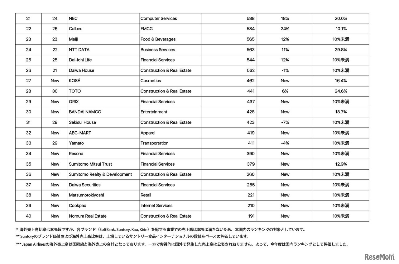 ドメスティック日本ブランドランキング（20～40位）