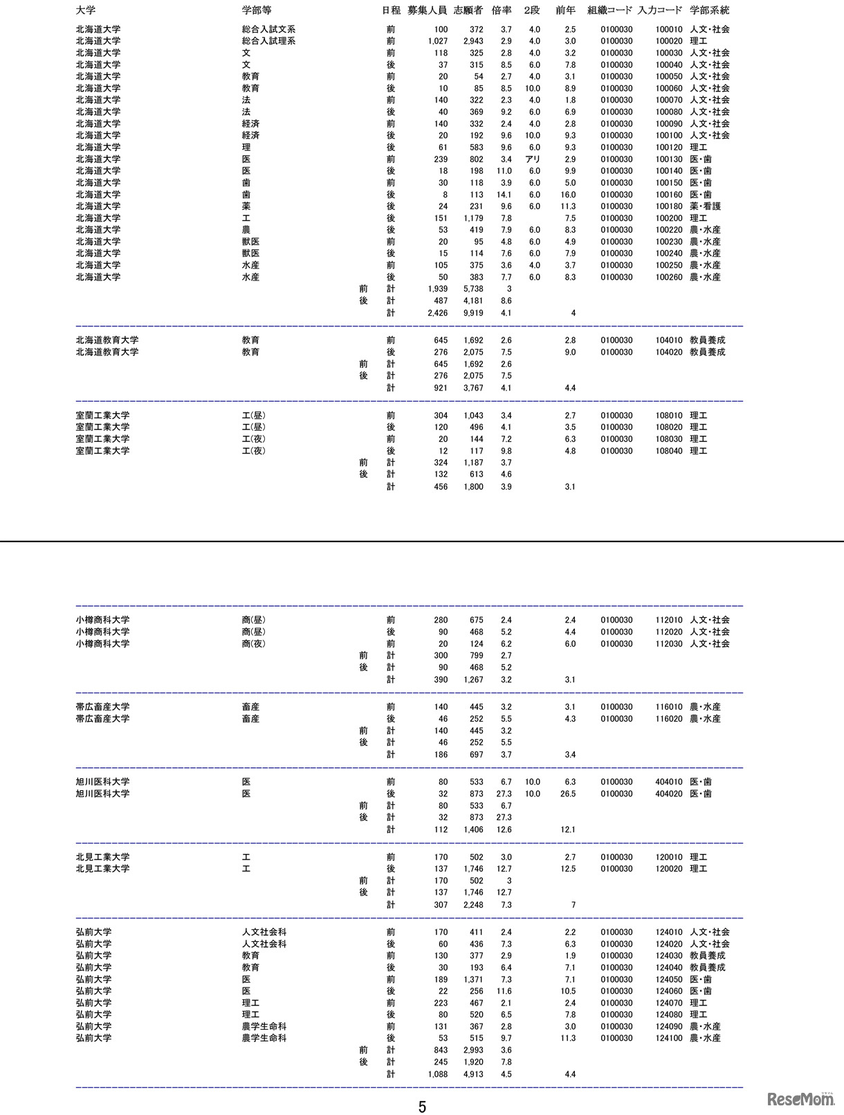平成28（2016）年度国公立大学2次試験の確定志願状況