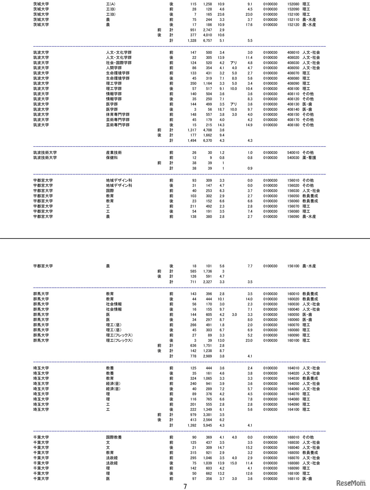 平成28（2016）年度国公立大学2次試験の確定志願状況