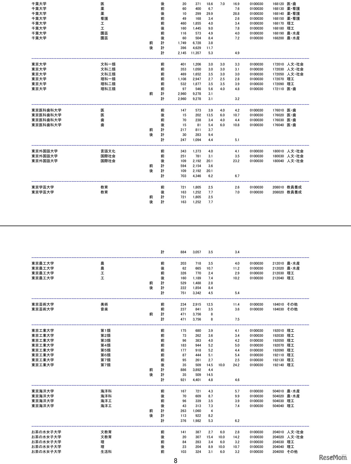 平成28（2016）年度国公立大学2次試験の確定志願状況