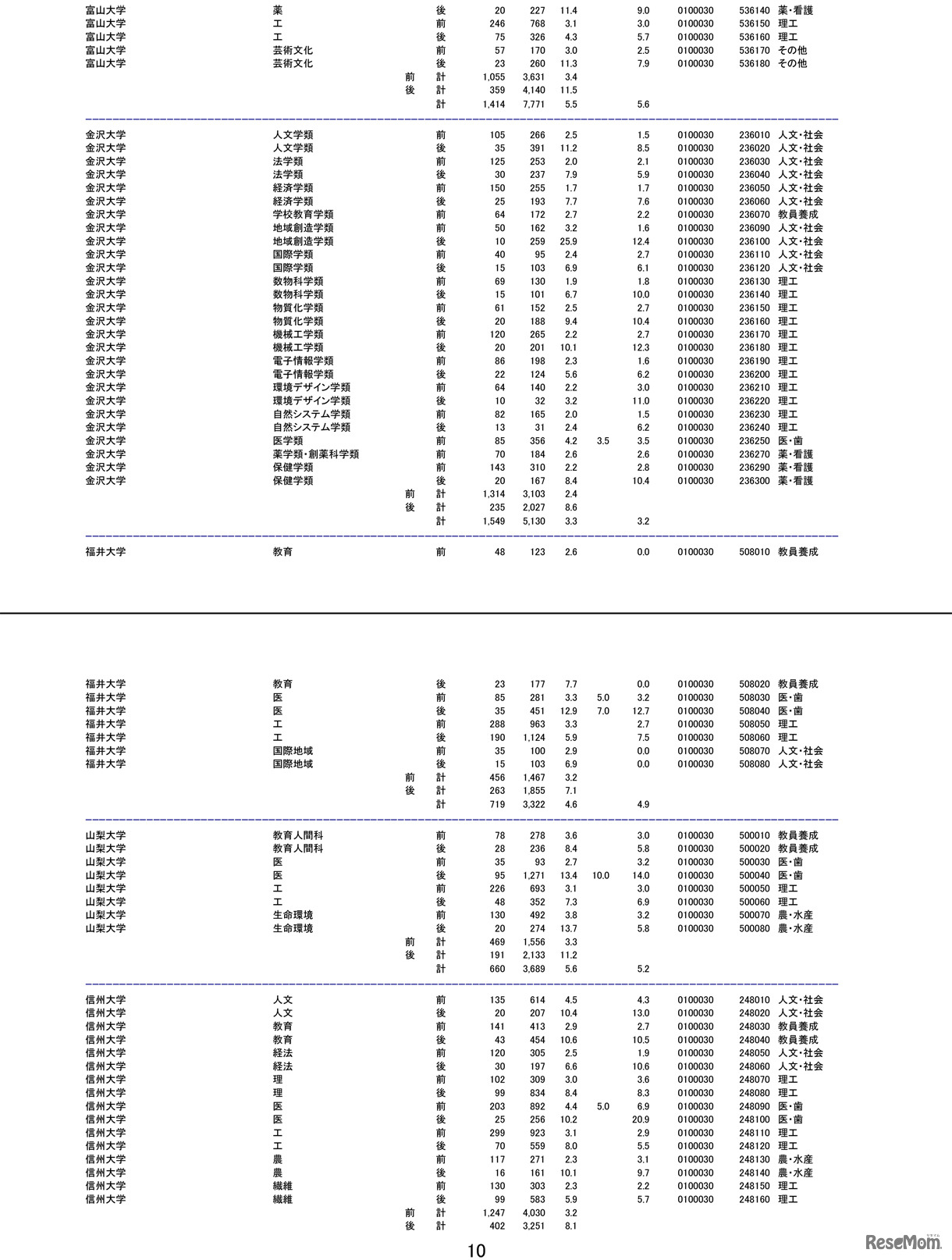 平成28（2016）年度国公立大学2次試験の確定志願状況