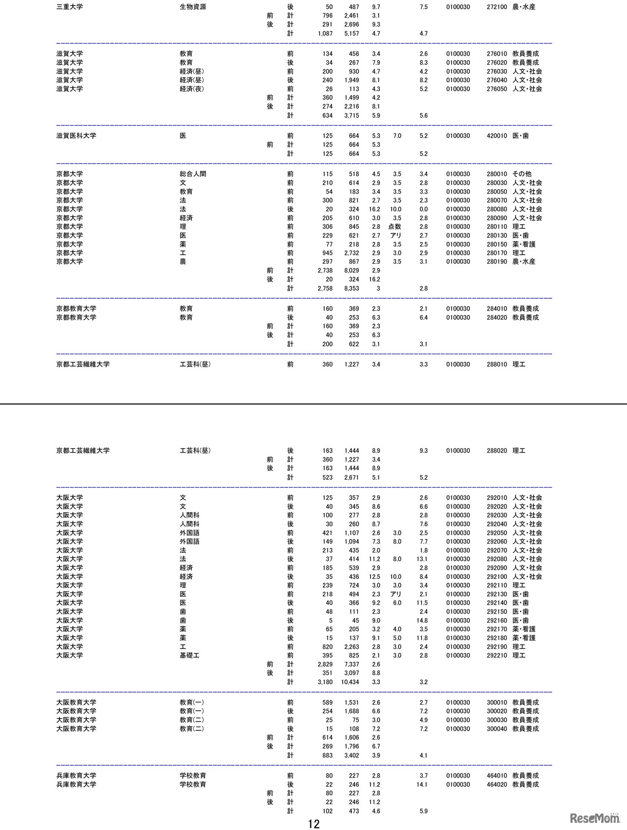 平成28（2016）年度国公立大学2次試験の確定志願状況