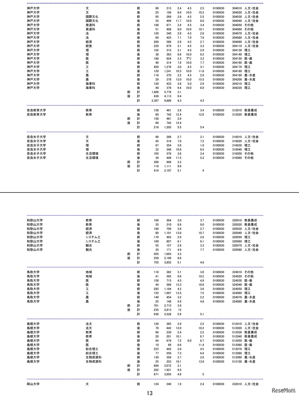 平成28（2016）年度国公立大学2次試験の確定志願状況