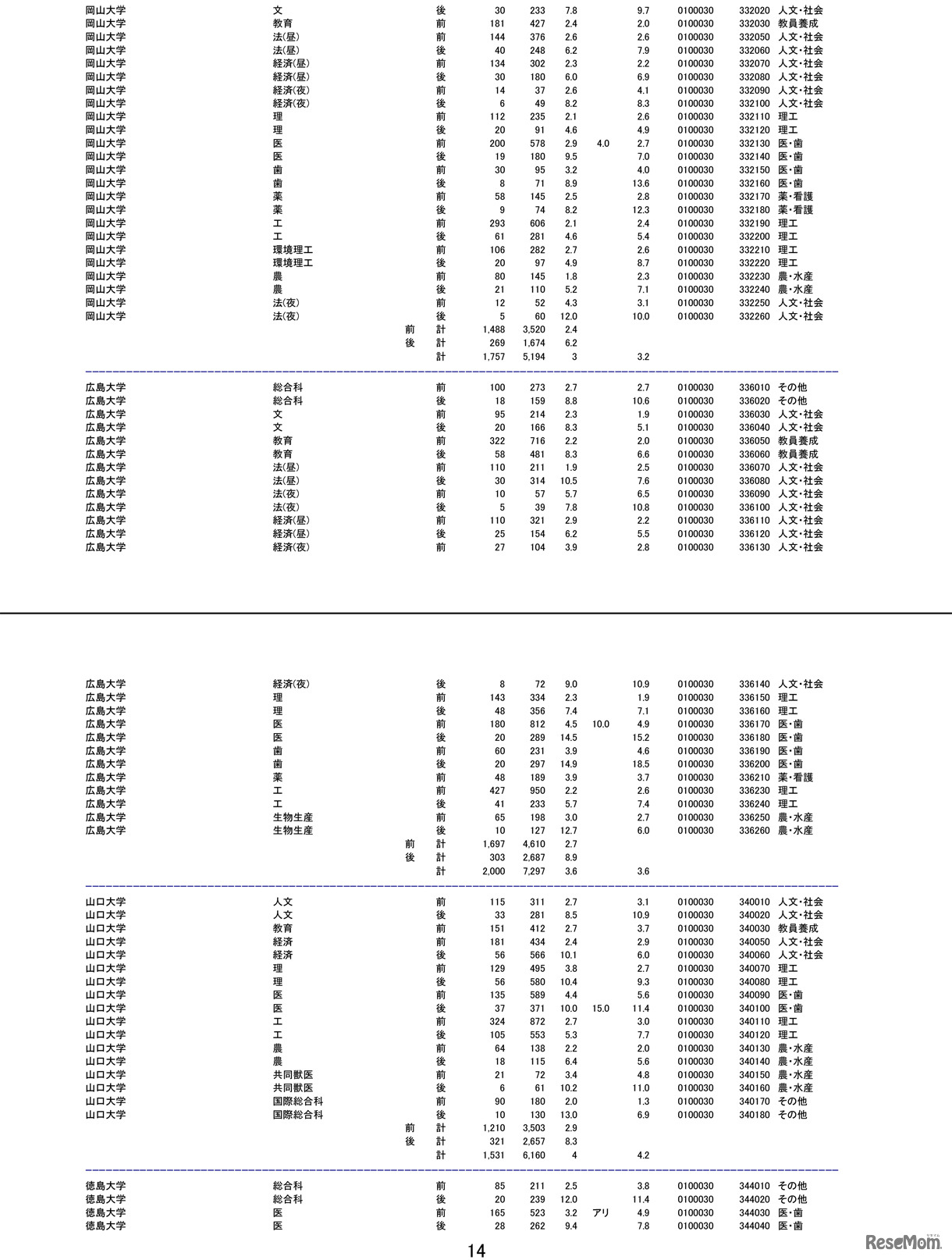 平成28（2016）年度国公立大学2次試験の確定志願状況