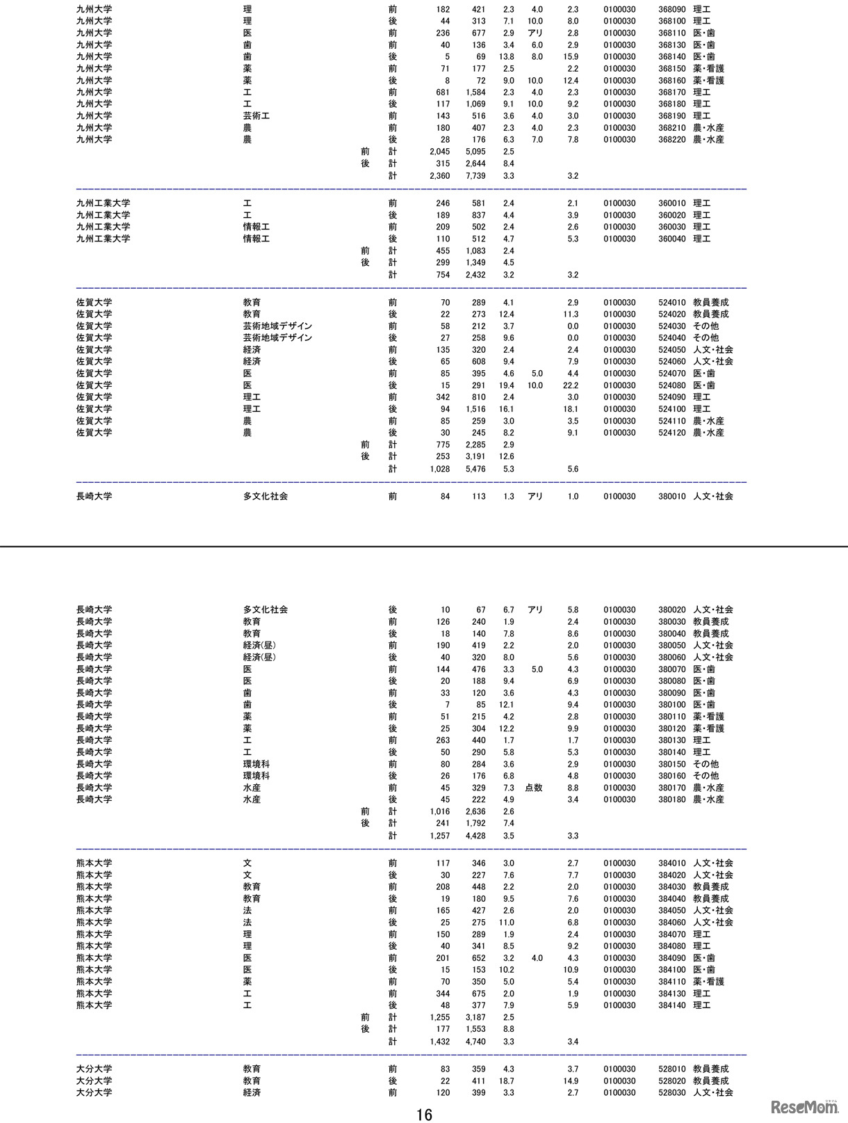 平成28（2016）年度国公立大学2次試験の確定志願状況