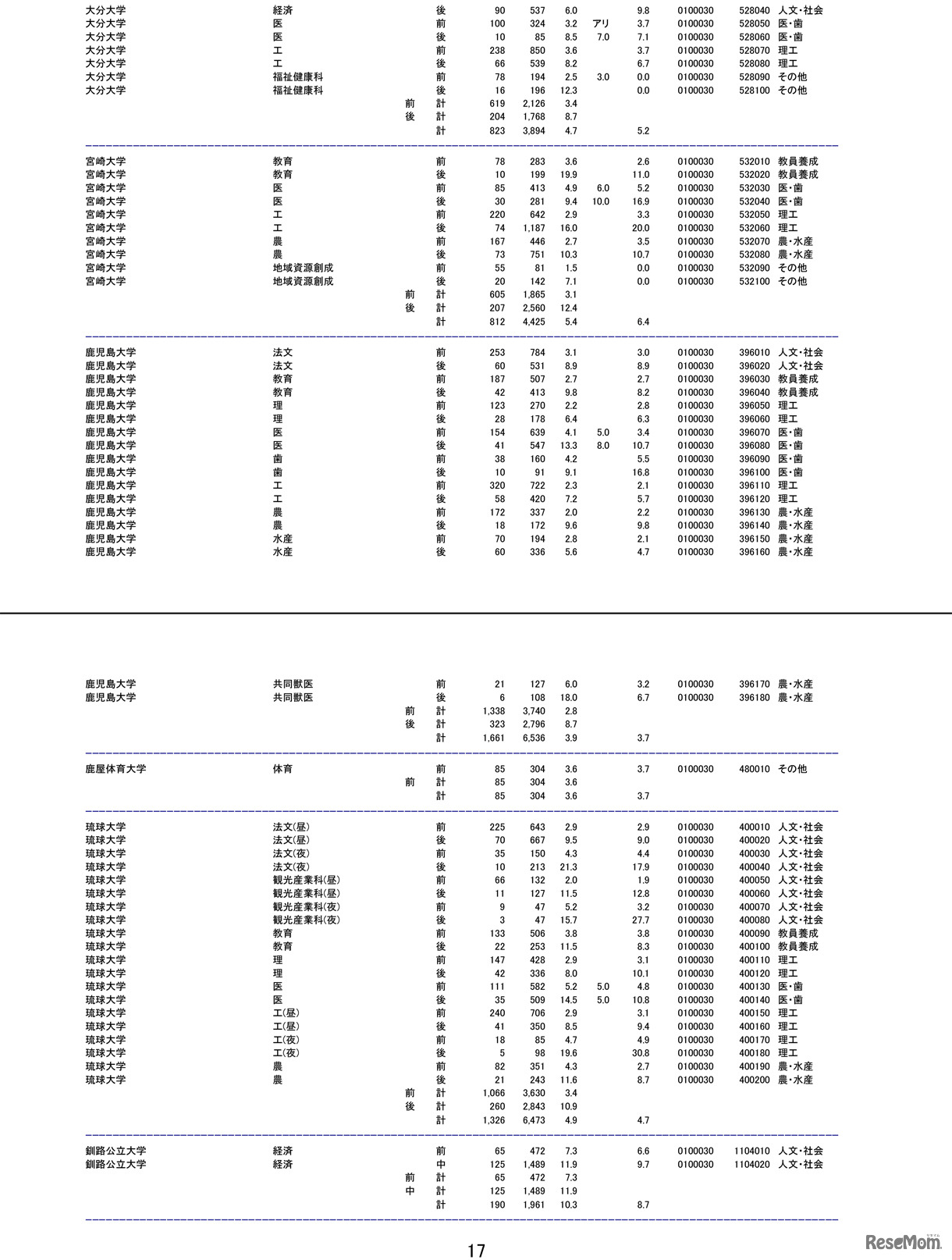 平成28（2016）年度国公立大学2次試験の確定志願状況