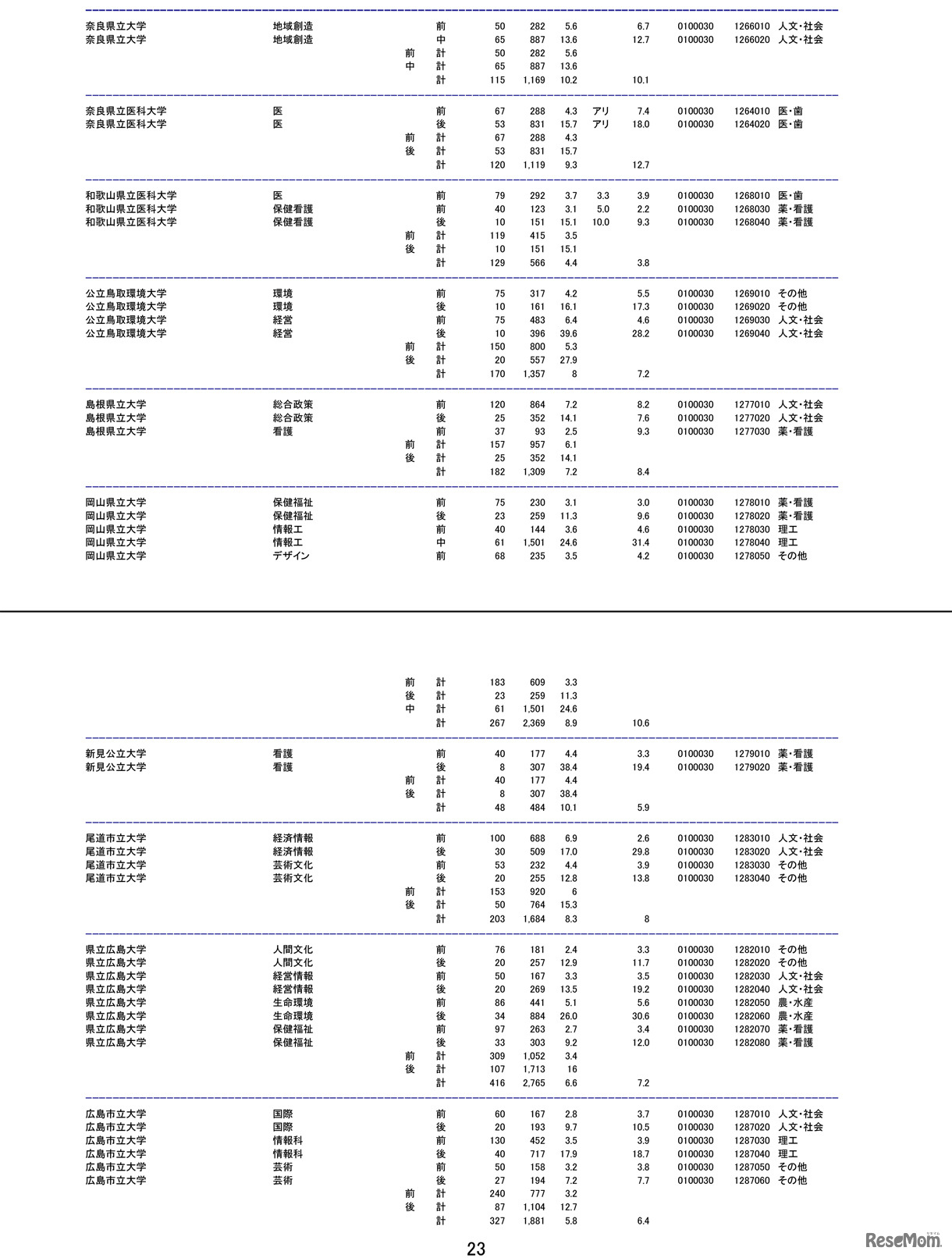 平成28（2016）年度国公立大学2次試験の確定志願状況