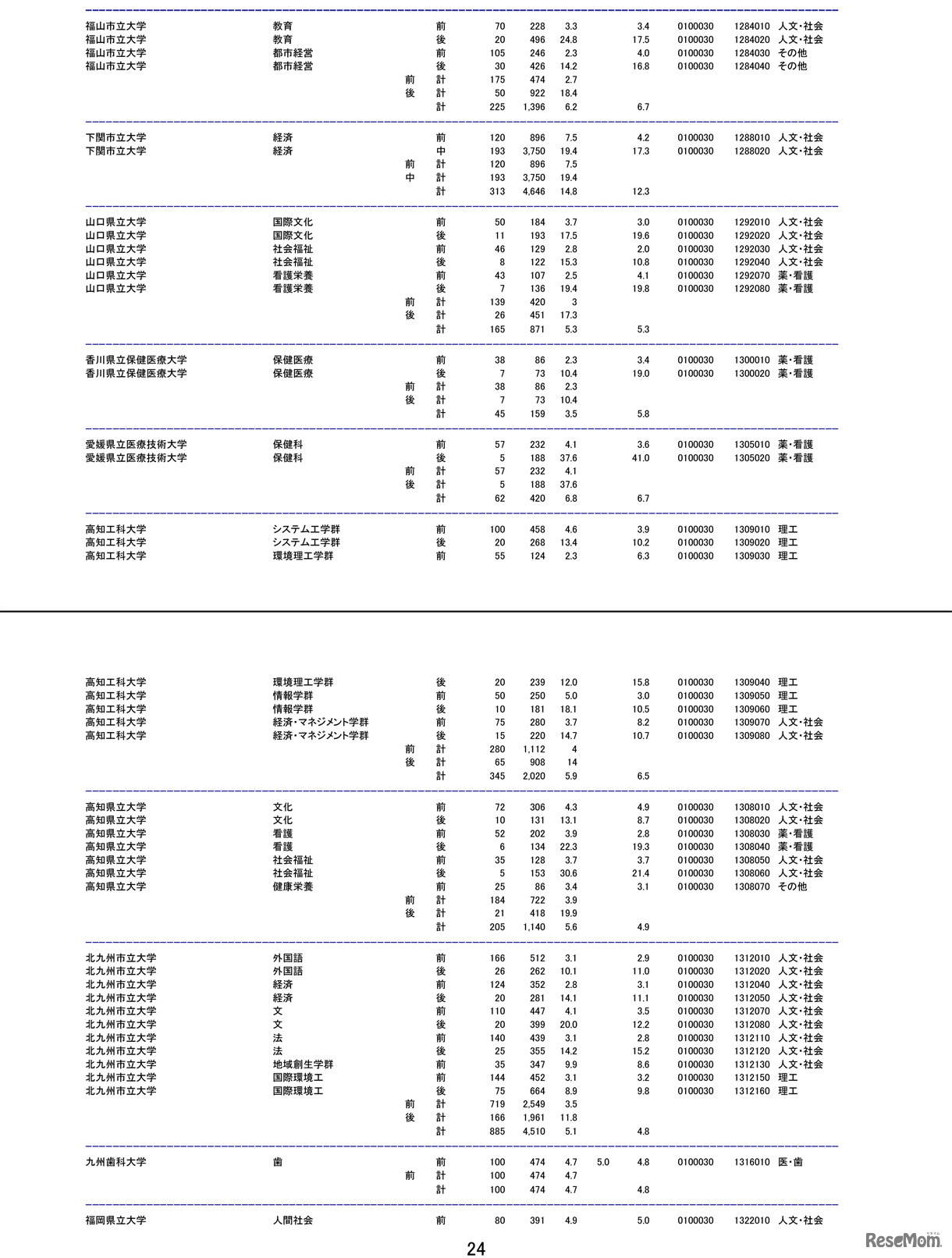 平成28（2016）年度国公立大学2次試験の確定志願状況