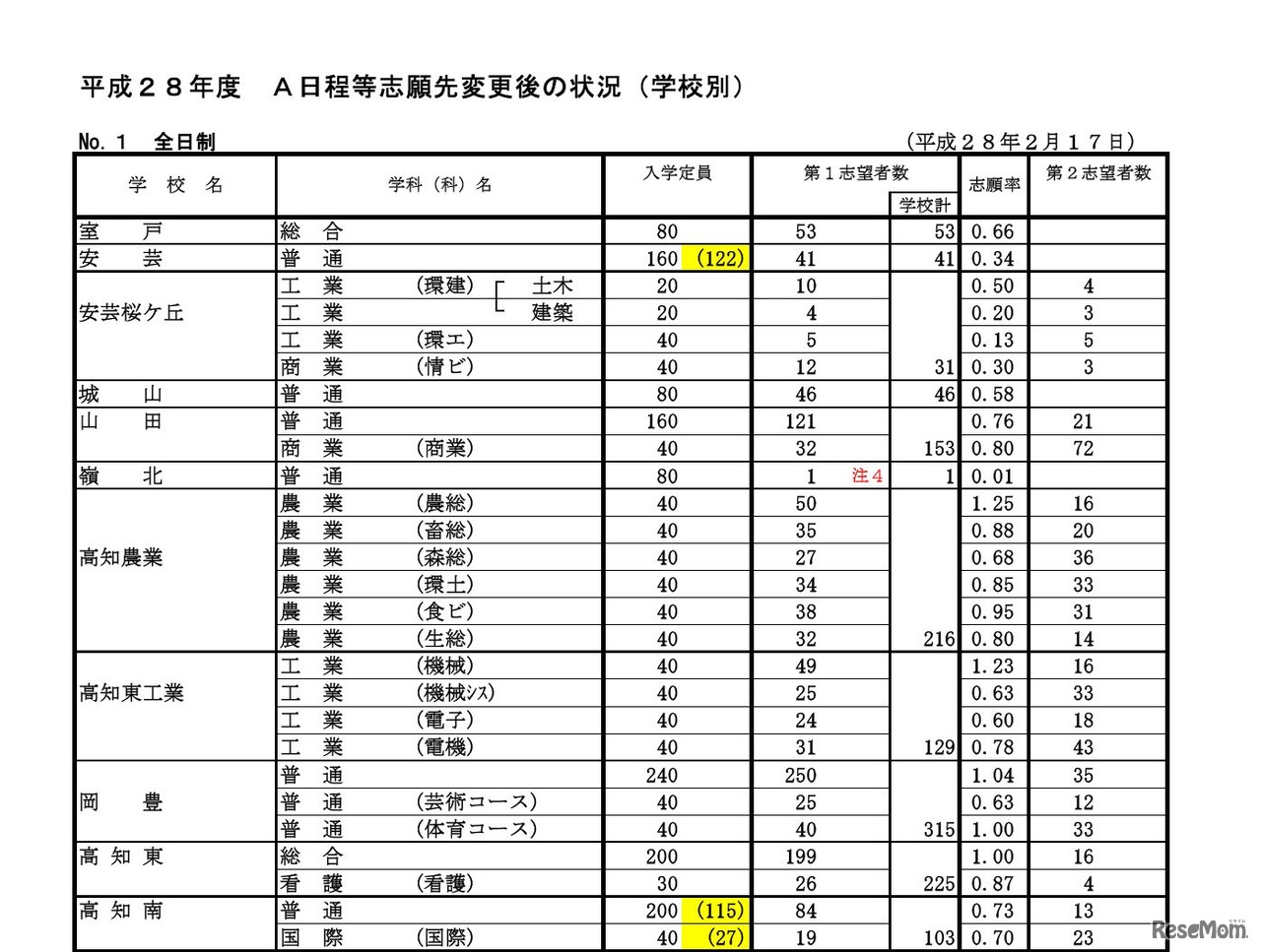 平成28年度高知県公立高等学校入学者選抜A日程　学校別の志願状況
