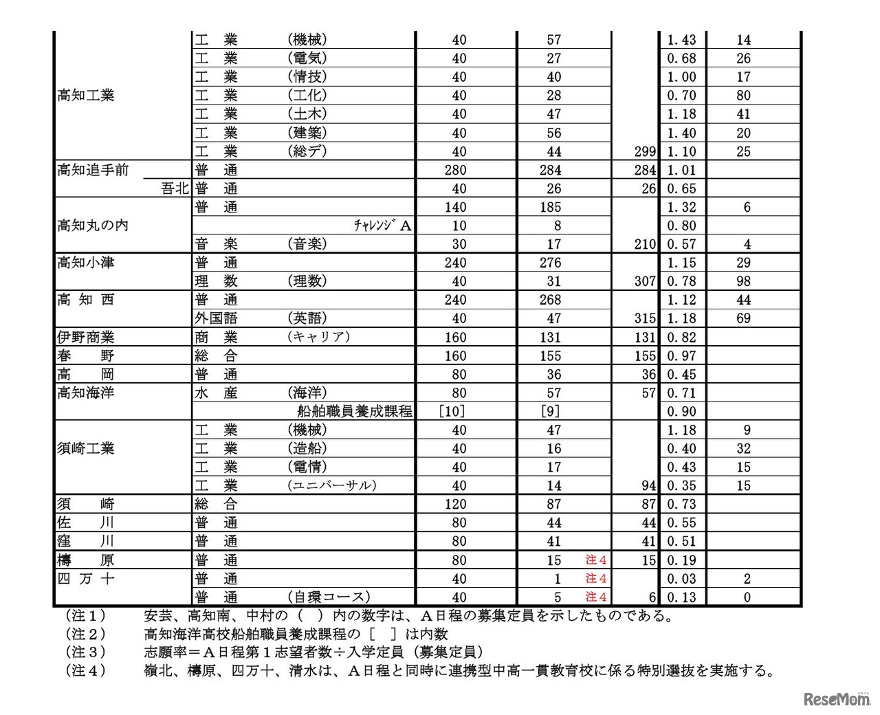 平成28年度高知県公立高等学校入学者選抜A日程　学校別の志願状況