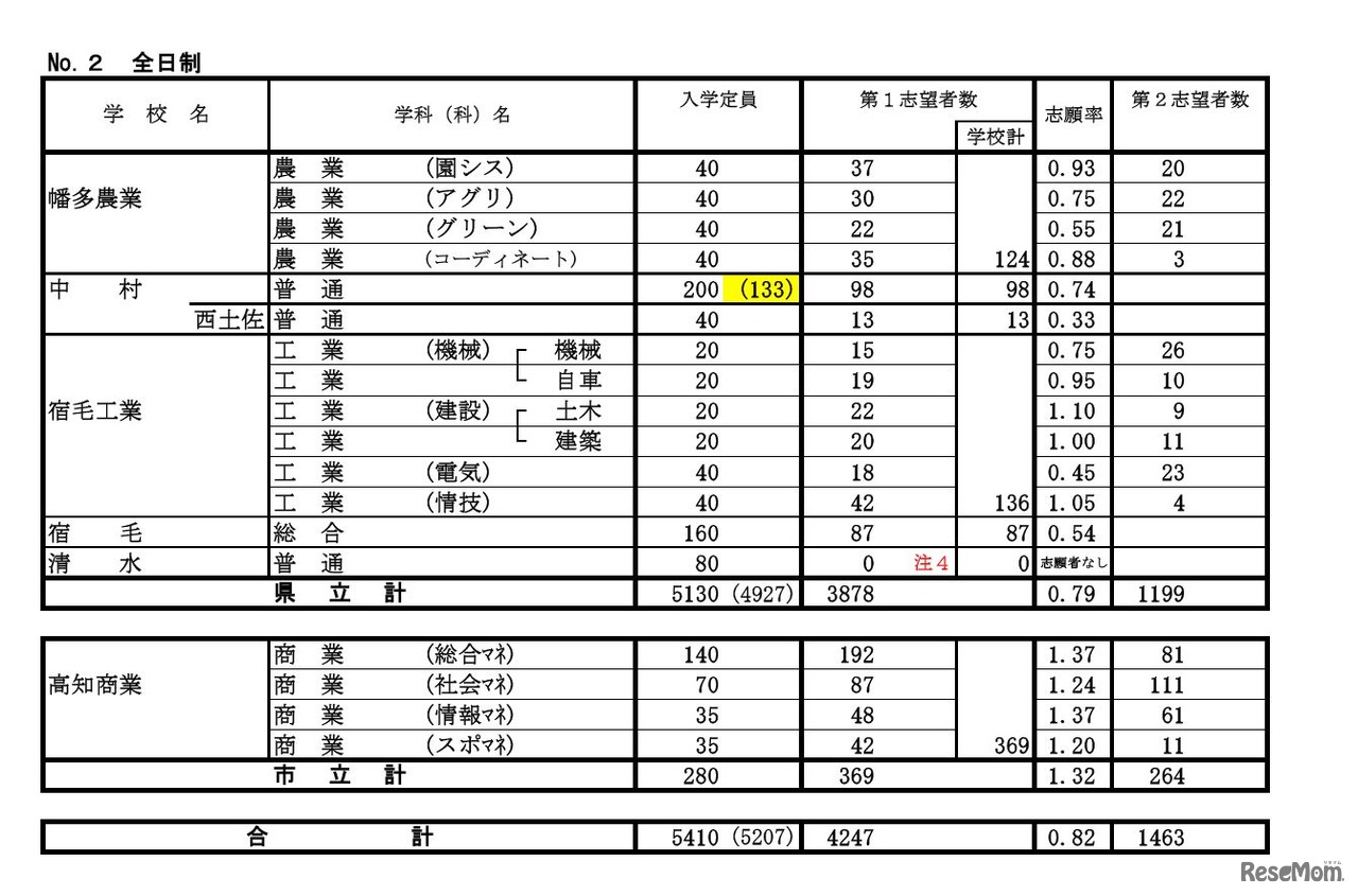 平成28年度高知県公立高等学校入学者選抜A日程　学校別の志願状況