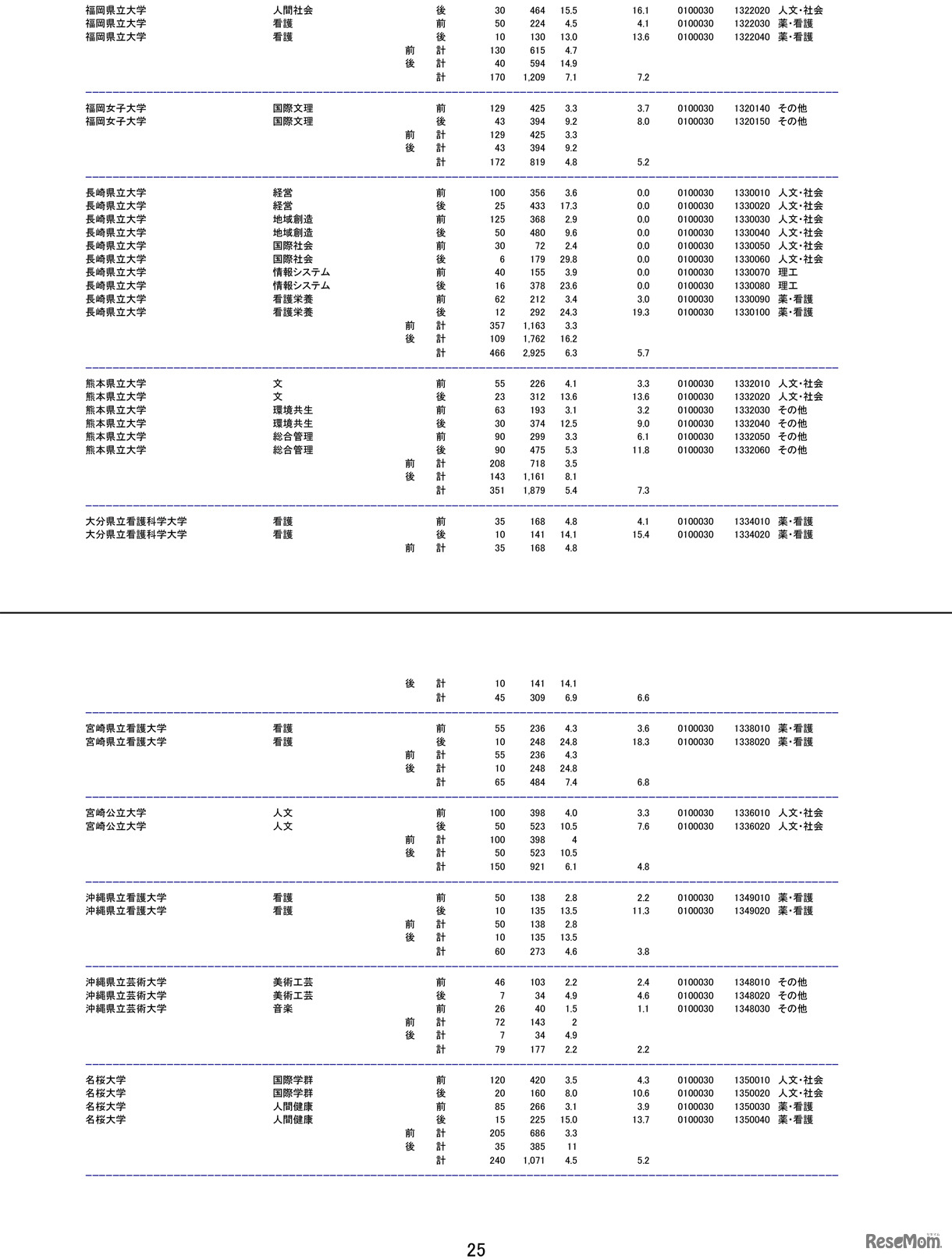 平成28（2016）年度国公立大学2次試験の確定志願状況