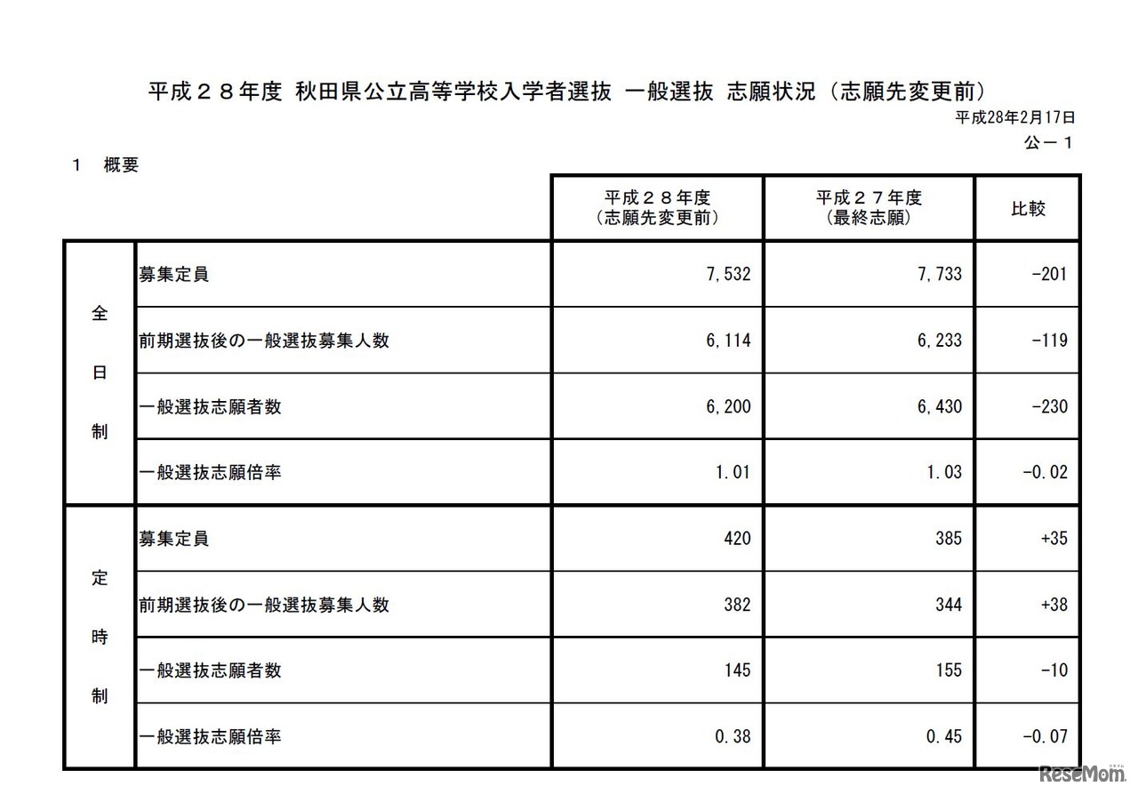 平成28年度秋田県公立高等学校入学者選抜の志願状況・倍率