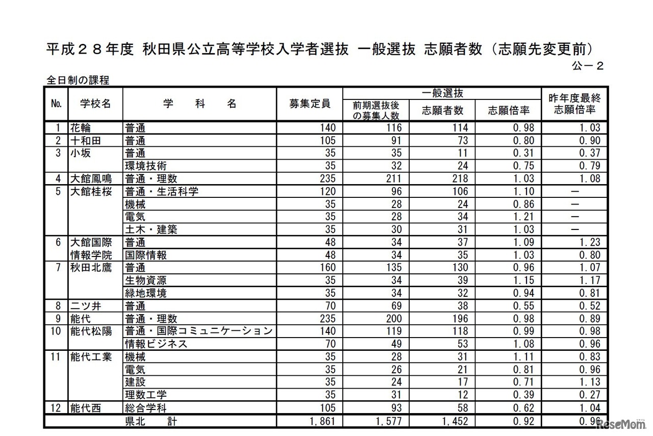 県北　平成28年度秋田県公立高等学校入学者選抜の志願状況・倍率