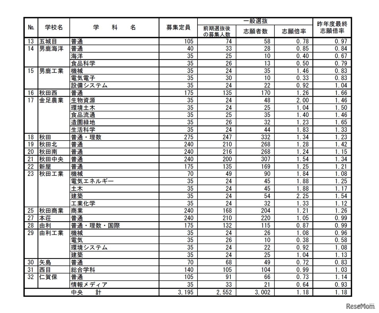 中央　平成28年度秋田県公立高等学校入学者選抜の志願状況・倍率