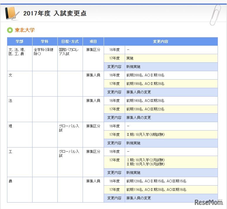 東北大学の入試変更点