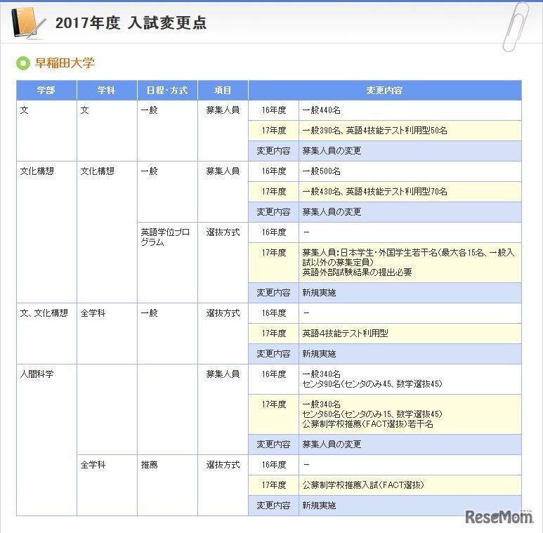早稲田大学の入試変更点